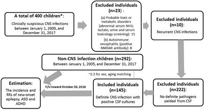 Epilepsy and Neurodevelopmental Outcomes in Children With Etiologically Diagnosed Central Nervous System Infections: A Retrospective Cohort Study